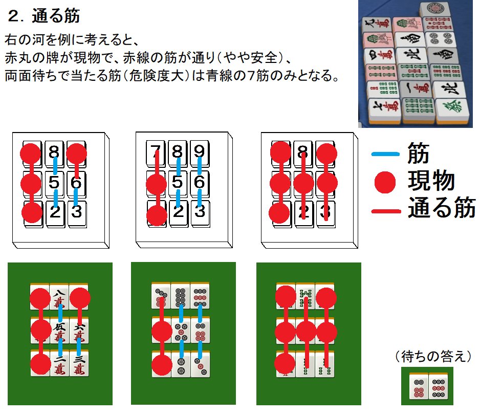 Twitter 上的 ミー太郎 マイケル 麻雀の筋よみ イースーチー とか覚えなくても イメージしやすい捉え方を私なりに考えてみました 対局中にテンキーを指で押さえるだけで数えられて便利 雀魂 麻雀 捨て牌読み T Co 6dsktzht8s Twitter