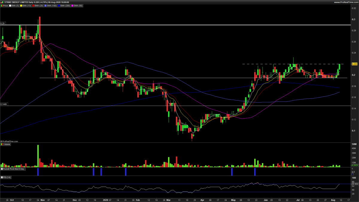  $STX  $STX.AX setting up here, key level to break and then onto 29c IMO. Weekly chart presents same picture. LNG spot has bounced, recovering 56% from the low set in June. Holding.
