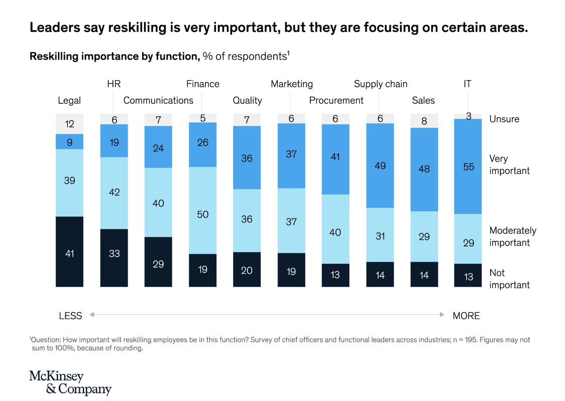 mrsjennifield's tweet photo. Nice chart from @McKinsey showing the areas companies are looking to focus on reskilling post pandemic #COVID19 #business #skills #technology https://t.co/Ap09c5SOQX