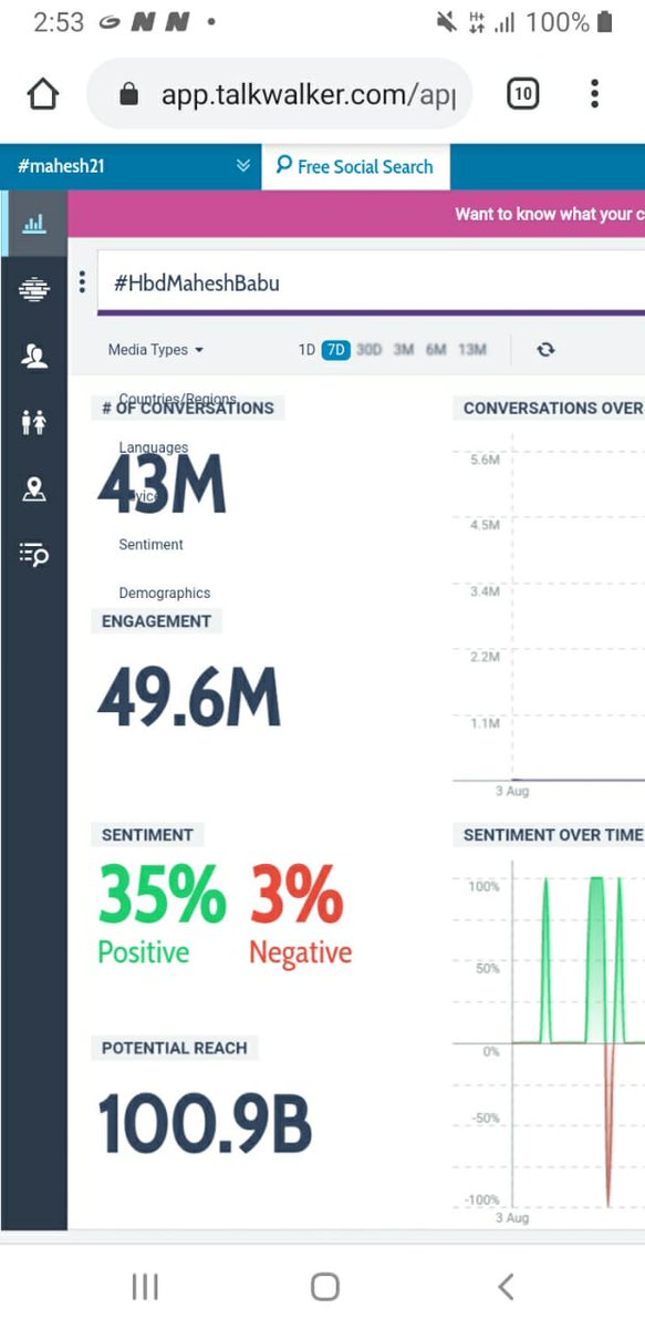 MaheshFanTrends's tweet photo. 43 Million Done !!

#HBDMaheshBabu #SarkaruVaariPaata @urstrulyMahesh https://t.co/kC87mbuupc