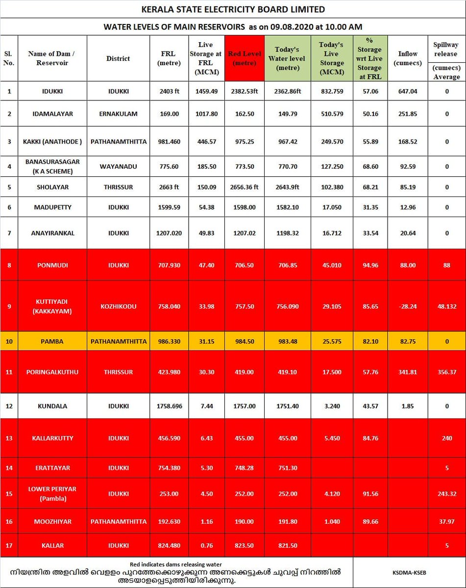 DPC_EkmRural's tweet photo. KSEB Dam Status
Updates. 09.08.2020 at 10.00Hrs
#Weather_in_Kerala
#Yellow_alert
#Weather_Updates
#Alert_Message
#River_Updates
#Muvattupuzha #Thodupuzha #Malankara_dam
#ernakulam_rural_police
#Kerala_Police https://t.co/H3CkHYnwew