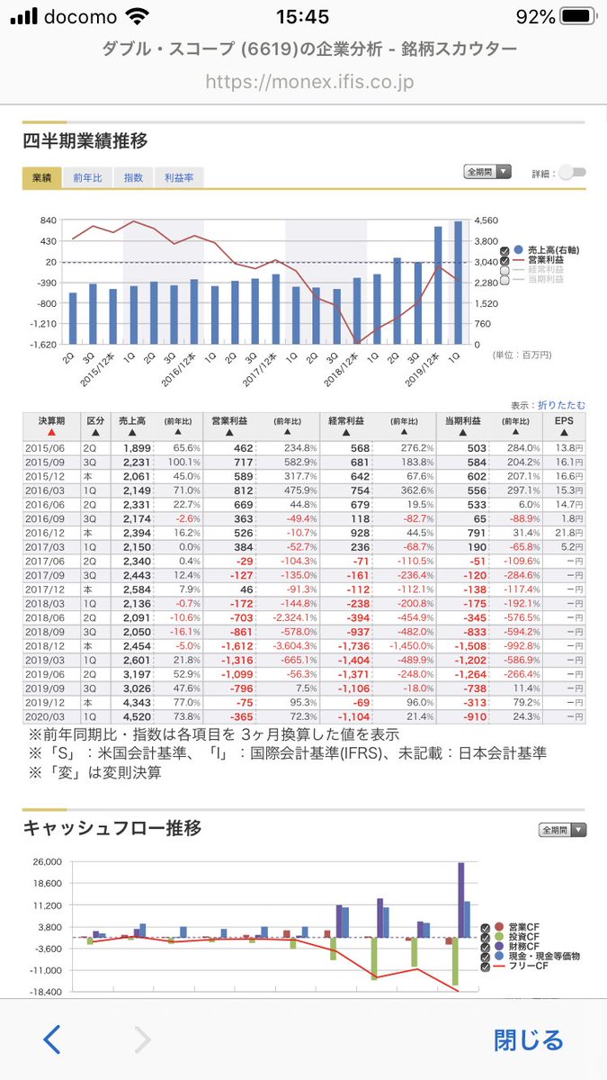 くまごろう On Twitter 6619 ダブル スコープ これは一例だけど 下落トレンドで 空売り残高多く また営業損失出してて継続前提に疑義だけど 売上の伸びは堅調でリチウムイオン電池の好材料もあるパターン これは上手く取れて1週間で 30 こういう好材料が
