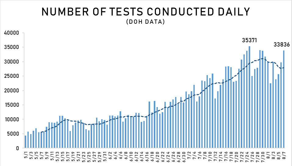Totoong tumaas ang testing sa Pilipinas. Ito ang mga average per day:May8,080 tests, 434 positiveJune12,877 tests, 819 positiveJuly25,476 tests, 2,834 positivePero kita rin sa datos na mas mabilis ang pagtaas ng mga nagpopositibo kaysa sa natetest.