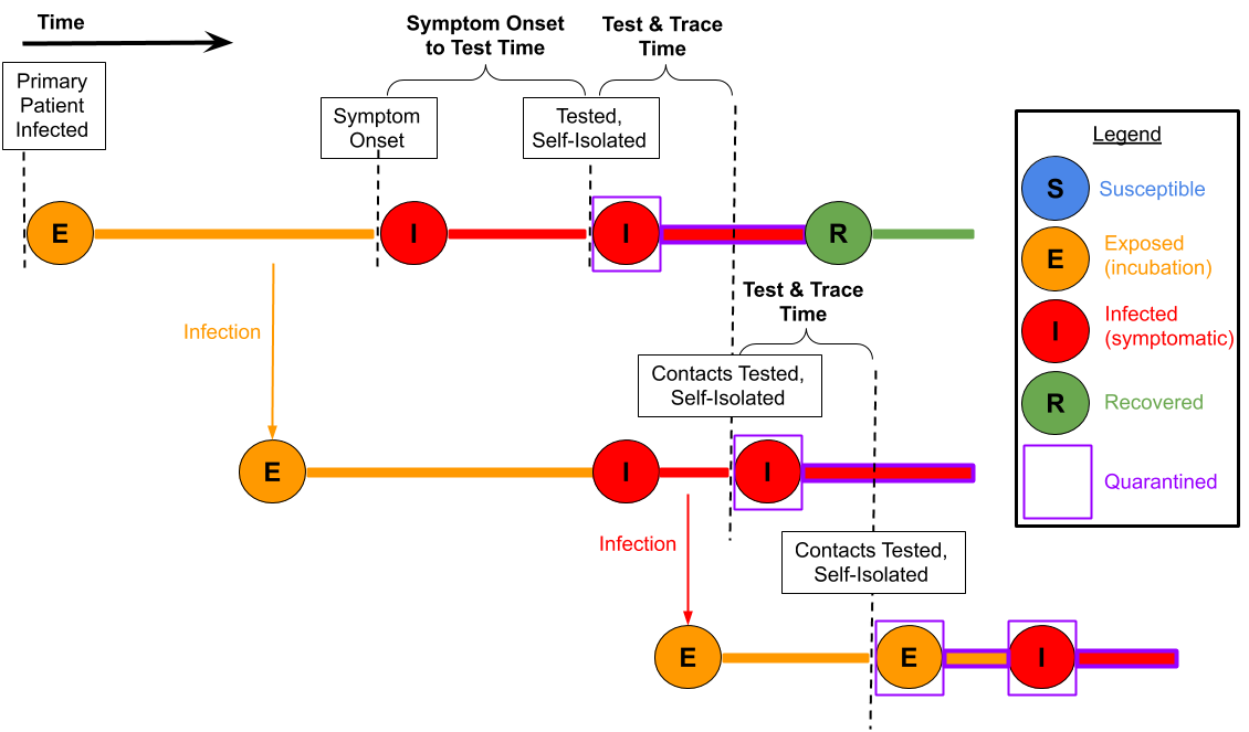 What determines the success of #COVID19 #TestAndTrace?

Our SEIR on a graph says:
(i) Symptom Onset to Test Time (&amp; to self-isolation)
(ii) Share of Contacts Traced

Less important:
(iii) Test &amp; Trace Time: test turnaround &amp; contact tracing time.

medrxiv.org/content/10.110…
1/