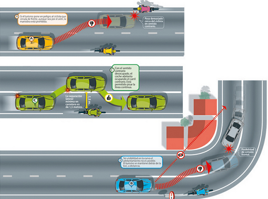 DGTes's tweet image. Ni muy rápido, ni muy cerca. Para adelantar a un #ciclista:
 ▶️ Reduce velocidad para no desestabilizarle.
 ▶️ #Distancia 1,5 m. No te preocupe la línea continua. Hazlo siempre que no exista peligro. 

👉 yrevista.dgt.es/AdelantamACicl

#PásateDeLaRaya