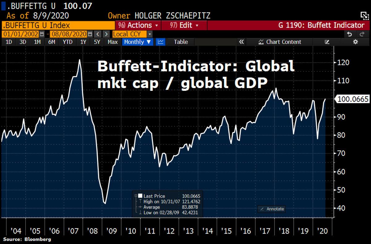 Holger Zschaepitz on Twitter: "Global stock mkts hit another milestone. All stocks now worth more than 100% of global GDP for 1st time since 2018, pointing to stretched valuations. For