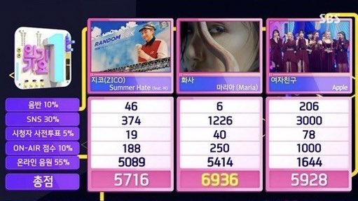 MamamooCharts's tweet photo. #HWASA’s ‘María’ has won 1st place on Inkigayo today. This marks her first triple crown on music shows since her solo debut!
#Maria3rdwin 👑👑👑
#HwasaWeLoveYou
@RBW_MAMAMOO https://t.co/GZR4drX11u