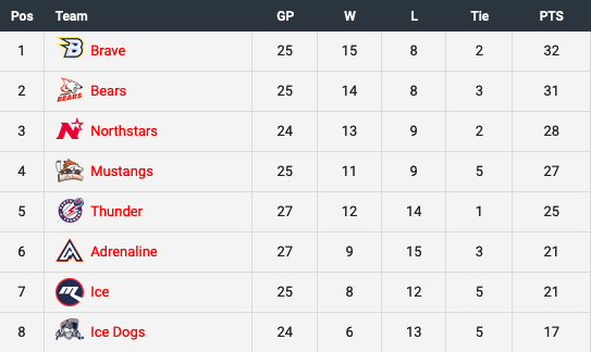 AIHL_95's tweet photo. Another weekend is in the books, and congrats the the Northstars, whose win over the Adrenaline clinches their playoff spot! Mustangs, Thunder and Ice all fighting for the last spot - who gets it? Coming down to the wire! https://t.co/NATWyTqntu