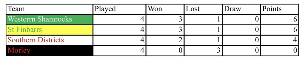 Woman’s league standings