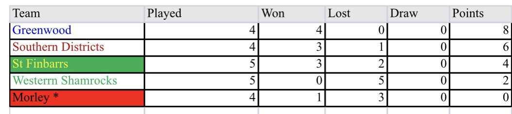 Men’s league standings