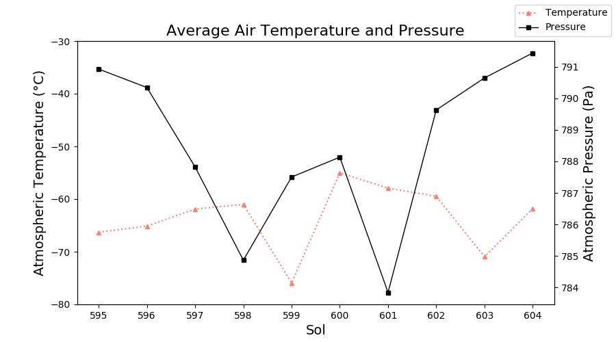 ElysiumWeather's tweet photo. InSight: Sol 604 (Aug 07, 2020), season: summer. Temperature avg. -61.9 °C (min. -91.7 °C, max. -16.3 °C). Wind 8.1 m/s (max. 20.2 m/s), most common: WNW. Pressure 791.4 Pa #Mars #MarsWeather #InSightMission #NASAInSight #InSightLander https://t.co/WnxfBOJ04O