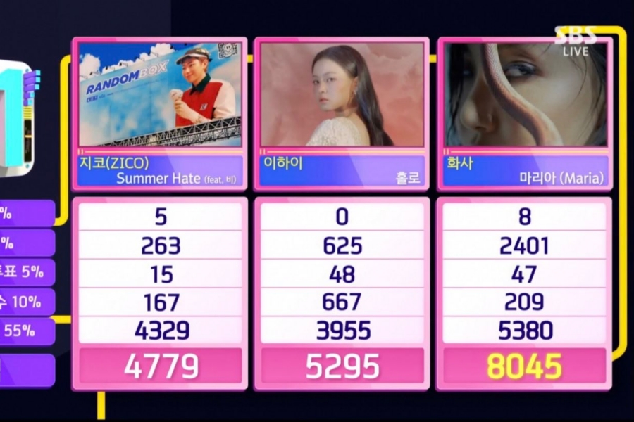 soompi's tweet photo. #MAMAMOO's #Hwasa Takes 3rd Win And Triple Crown For "Maria" On "Inkigayo"
#Maria3rdWin
https://t.co/pr9MbbXqE7 https://t.co/honD5PKJjP