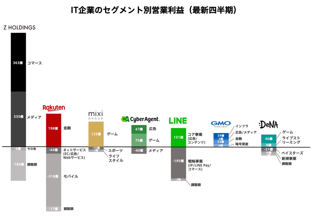 企業分析ハック 新しいビジネスの教科書を作る 国内の主要なit企業7社について 売上構成比の次はどの事業で利益を出しているか比較するため セグメント別営業利益を1枚でグラフにしてみました Zホールディングス 楽天 ミクシィ サイバー