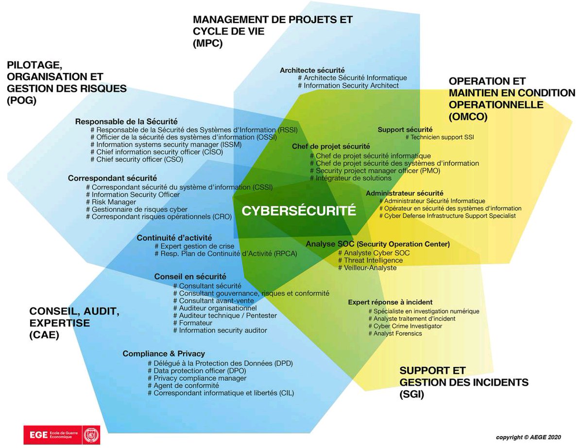 matthieugarin's tweet photo. 📚 Je trouve vraiment top cette carto des métiers de la #cybersécurité par l'École de Guerre Économique @ege_fr 🌐 #AConserver https://t.co/JS7C4La0o5

Un univers riche et diversifié : en bleu 🔵 les metiers typés management, en jaune 🟡 les métiers ingénierie / technique. https://t.co/iSELVDix0H