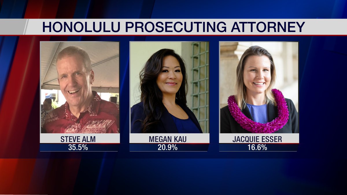 KITV4's tweet photo. Steve Alm and Megan Kau running for Honolulu Prosecuting Attorney advance to General Election in November #PrimaryElection2020 https://t.co/dejtfNZgHX