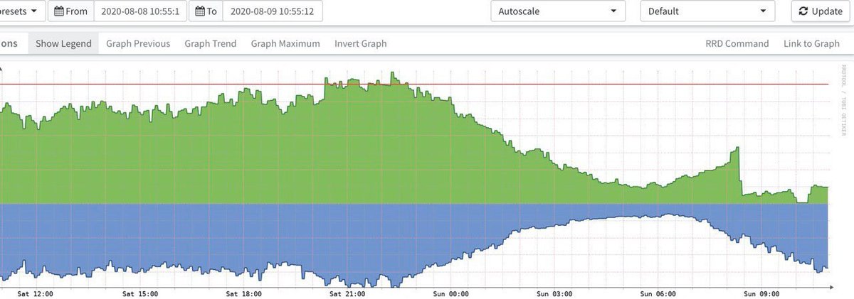 As of now, access to YouTube in #Belarus and transfer of media files in Telegram are interrupted, VPN services are blocked. A complete shutdown of internet by the evening is likely