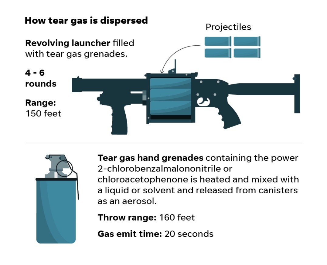 Study their weapons: Tear Gas launcher + grenade Via:  https://www.usatoday.com/in-depth/news/nation/2020/06/02/george-floyd-protests-everything-know-tear-gas-pepper-spray/5307500002/