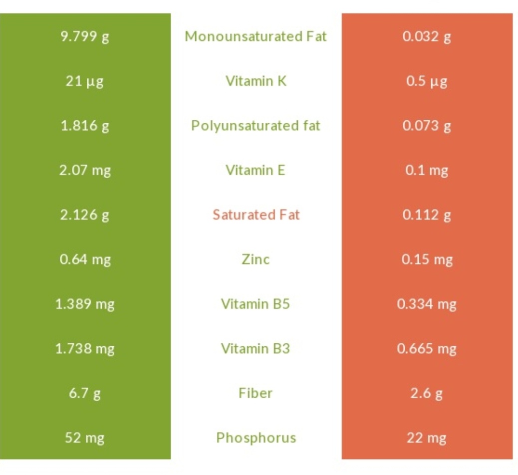 36: Avocado/pear (very accessible if you can get it for free)Eat it raw: on its own, salad it, guac it, add to smoothies https://www.herbazest.com/herbs/avocado&nbsp;