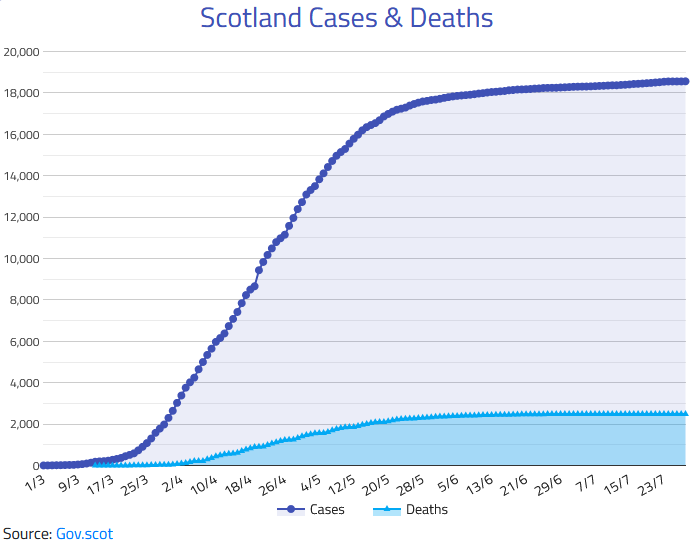 @scotgov 28/7 Scotland #COVID19 update +4 to 18,558 confirmed cases +0 to 2,491 confirmed deaths Visit coronainfo.uk for more UK charts and data #coronavirusScotland #CovidUK #Covid19UK