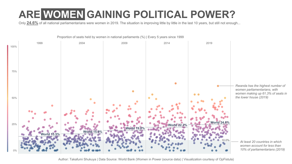 O_Syringa_Z's tweet photo. Thrilled to share my update on #MakeoverMonday #Viz5 #VisualizeGenderEquality week30 2020
Thank you so much again to those who gave me kind #datafamfeedback (tagged), and @SParsonsDataViz for the initiative!!
and now it's my turn to provide some feedback, to somebody needed.. https://t.co/oW1nWOlib5