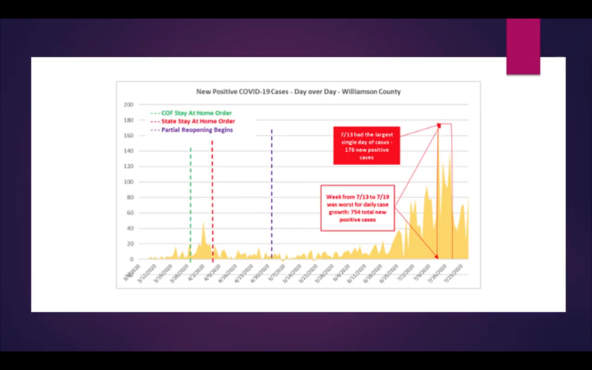 torikeafer's tweet image. Moore shared this graph. The small peak on the left is when the county thought it was experiencing the peak of COVID-19 back in early April. @wherald