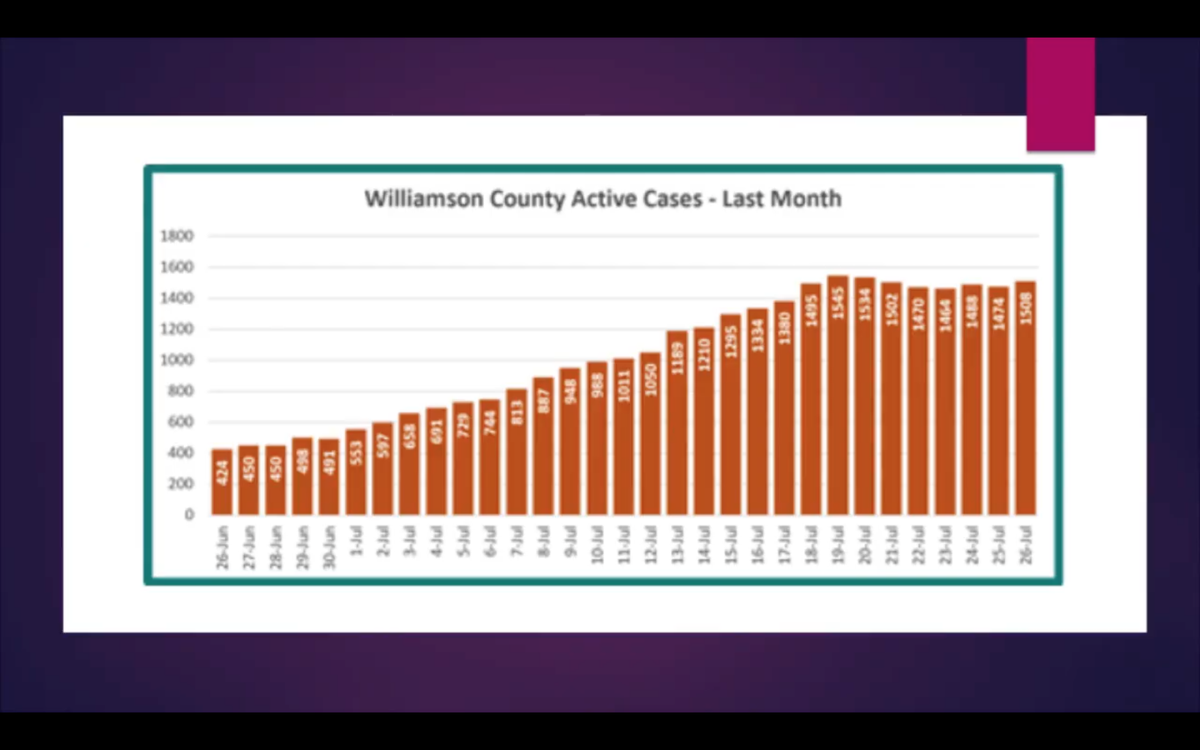 torikeafer's tweet image. Franklin Mayor Ken Moore: The bad news is that Williamson County's active cases have increased by over 350% over the last month. The good news is that it seems to be flattening. See graph below. @wherald