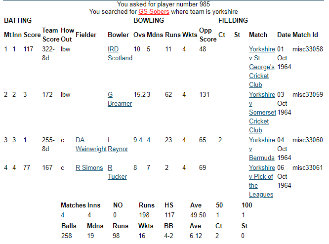 When Yorkshire toured North America in 1964-65, they hired the services of a West Indian for four matches, all in Bermuda.He scored 198 runs at 49.50 and took 16 wickets at 6.12 (no typo), but none of these matches were given First-Class status.Garry Sobers.