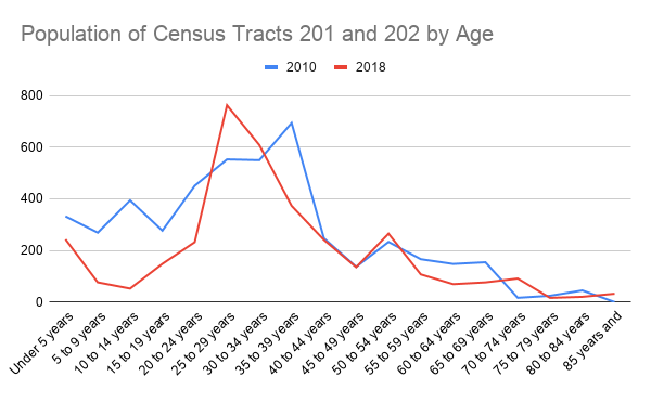 What is likely causing this? People like me. I am the problem.In 2010, we had a pretty healthy population of 1272 residents under 18. Now, it's 519. Our 25-29 group went from 553->763.This, plus our racial trends, says we might be trading Hispanic families for people like me.