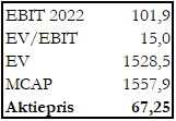 23) Med ovan givna antaganden och en multipel på säg EV/EBIT 15x (lite under medianen av peers) får jag en riktkurs på 67kr på mina estimat.