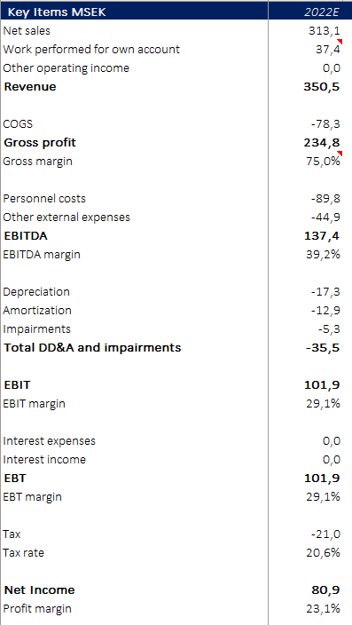 18) Gör vi denna uträkningen får vi följande för år 2022: Omsättning från G4S: 270msekTot omsättning: 350msekEBIT: 102msekEBIT %: 29,1%