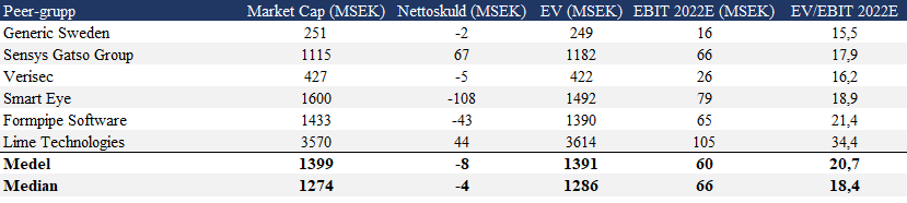 22) Så 102msek i EBIT år 2022, hur skall det värderas? Jag väljer att bencha Irisity mot bolag jag tycker verkar inom en liknande nisch som säljer mjukvara genom antingen licensavgifter eller MRR (SaaS). Dvs bl.a mjukvara till kameror, mjukvara inom säkerhetsindustrin mm.