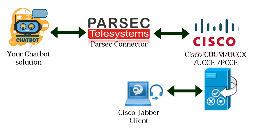 ParsecTelesyste's tweet photo. Parsec provides services for integrating your existing #Chatbot solution with Cisco CUCM ,UCCX,UCCE platforms
Integrate with your existing Chatbot solution with Cisco #CiscoJabber Client to enable Chatbot features for users

For more details write to info@parsec-tech.com https://t.co/wHmr1LxoA2