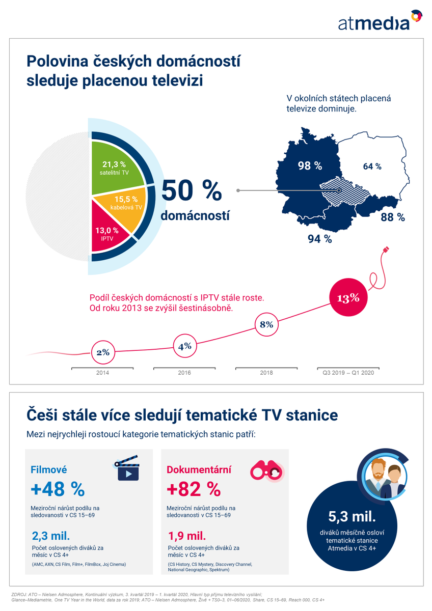 nanguTV's tweet photo. https://t.co/7FPwQBmnor
PayTV numbers in the CZ are on the rise! The fastest growth in the PayTV segment is at internet television providers. This trend would not be possible without https://t.co/VgJpRROCwv as the biggest IPTV/OTT platform provider on the Czech market. #IPTV #OTT https://t.co/sDhJo0bHvY