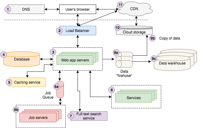 ilan_g's tweet image. engineering.videoblocks.com/web-architectu…
This is one of the best pictorial representation of Web Architecture.
#TechLearningThruPicture
#TechLearningForDay
#TechArchitecture
#WebArchitecture