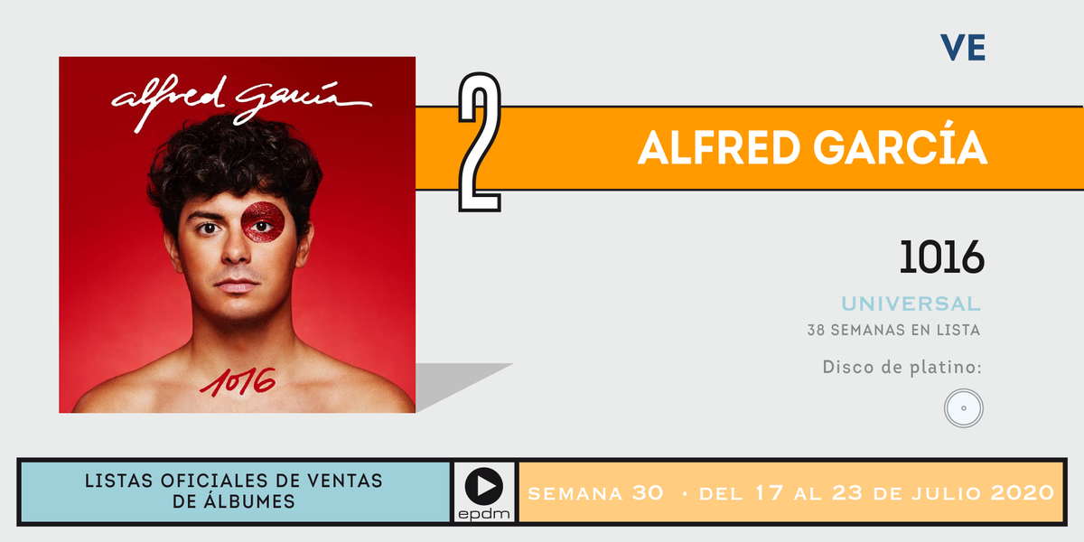 Listas Ventas España (@portaldemusica) on Twitter photo . <a href="/alfredgarcia/">alfredgarcia</a> vuelve a entrar en la lista oficial de discos en España 🇪🇸 con "1016" y lo hace en el 🔝2⃣ #TopÁlbumes ow.ly/psgj30r1aGz . <a href="/alfredgarcia/">alfredgarcia</a> vuelve a entrar en la lista oficial de discos en España 🇪🇸 con "1016" y lo hace en el 🔝2⃣ #TopÁlbumes ow.ly/psgj30r1aGz