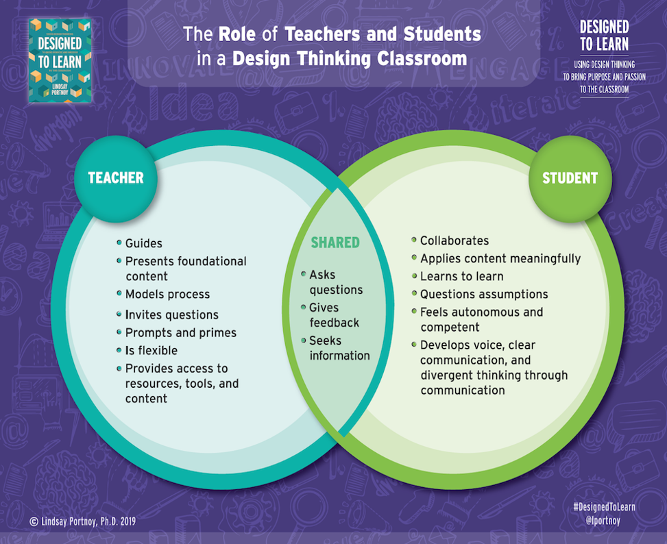ASCD's tweet image. “#DesignThinking in practice moves learners beyond rote experiences &amp;amp; empowers students to see themselves as active contributors to the world.” @lportnoy bit.ly/2JPUPzU