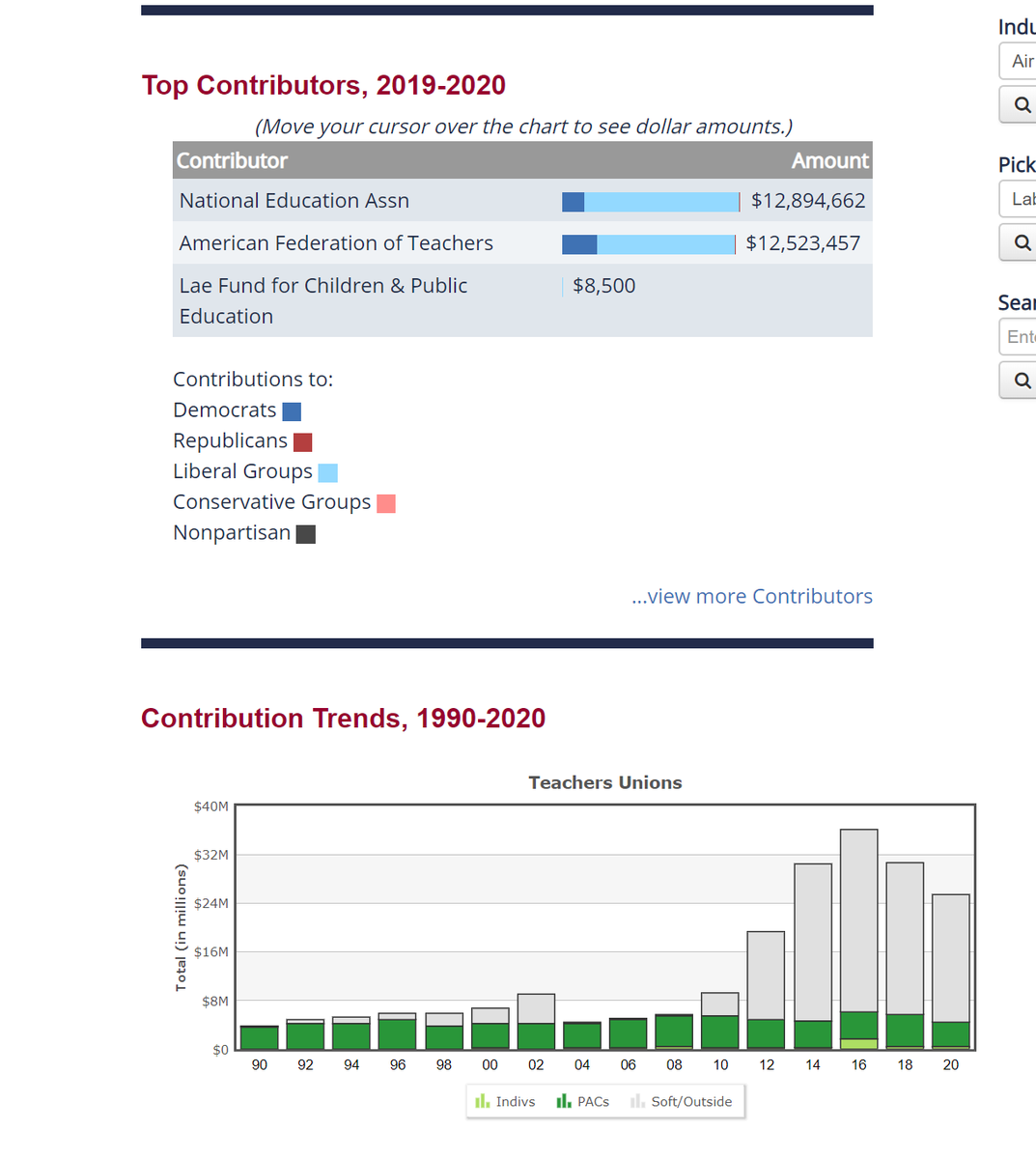 the US spends ~$15k/student/year, the most in the world, on public schools and we get less and less for it every year. it's a failing experiment run by unions that have a hammerlock on the system and play political kingmaker by being the biggest political donors in the US