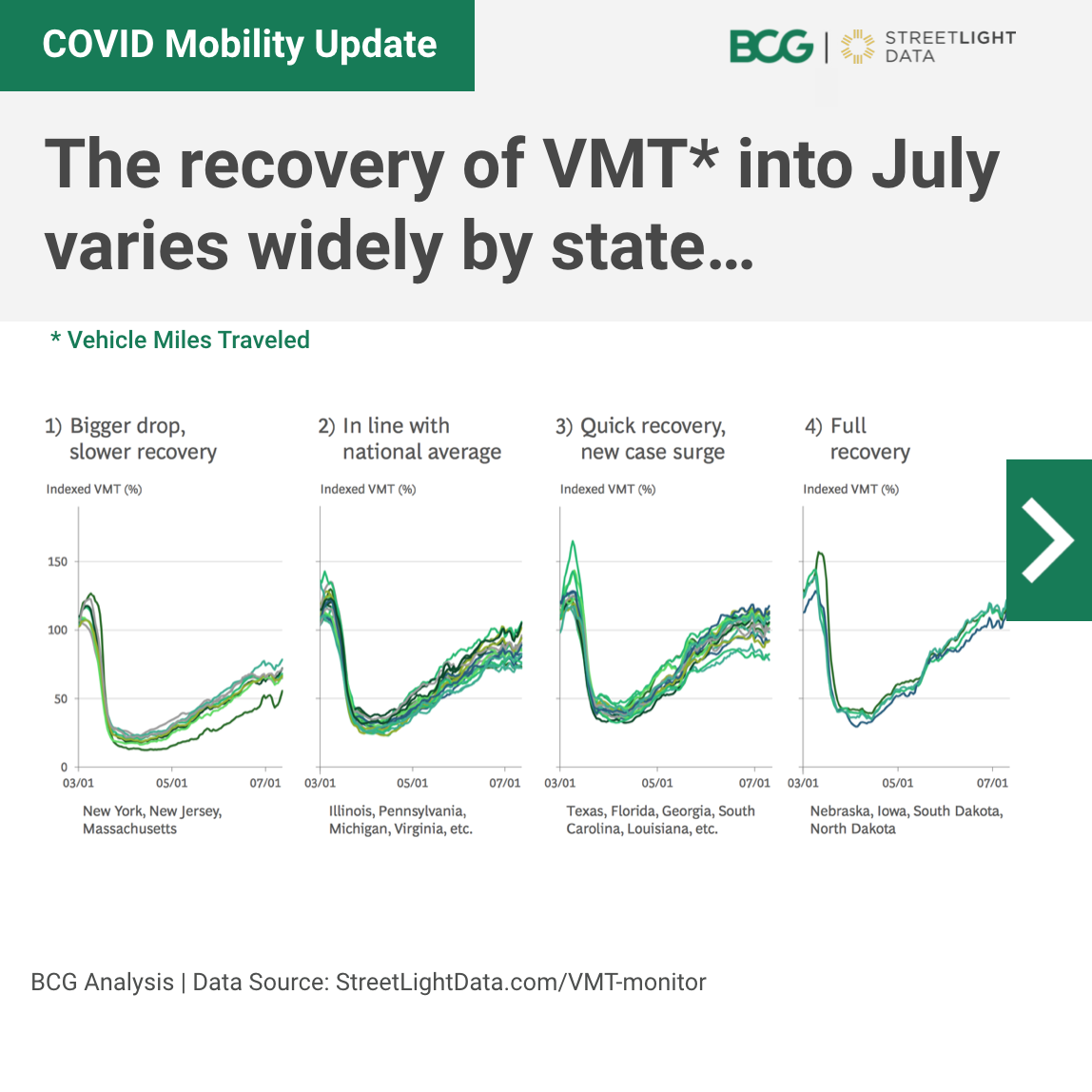 StreetLightData's tweet photo. Insightful analysis from Augustin Wegscheider and the #mobilty team at @BCG. Read more on our blog at https://t.co/Z7S9XB2Oi1

Follow us for details on the upcoming webinar to dive deeper into demographics and other factors shaping the #COVID19 #traffic recovery. https://t.co/dI9JCkLghU