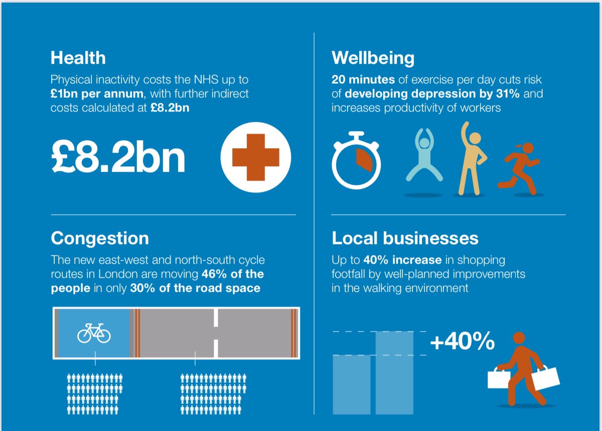 Why do this? Because of the range of personal and societal benefits which range from: Improved Health Improved Wellbeing   Reduction in Congestion Increased Local Business Profits Less Air Quality Related Deaths Reduced Emissions