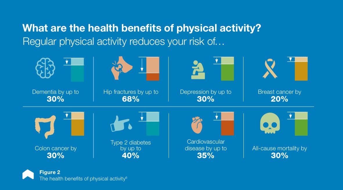 Why do this? Because of the range of personal and societal benefits which range from: Improved Health Improved Wellbeing   Reduction in Congestion Increased Local Business Profits Less Air Quality Related Deaths Reduced Emissions