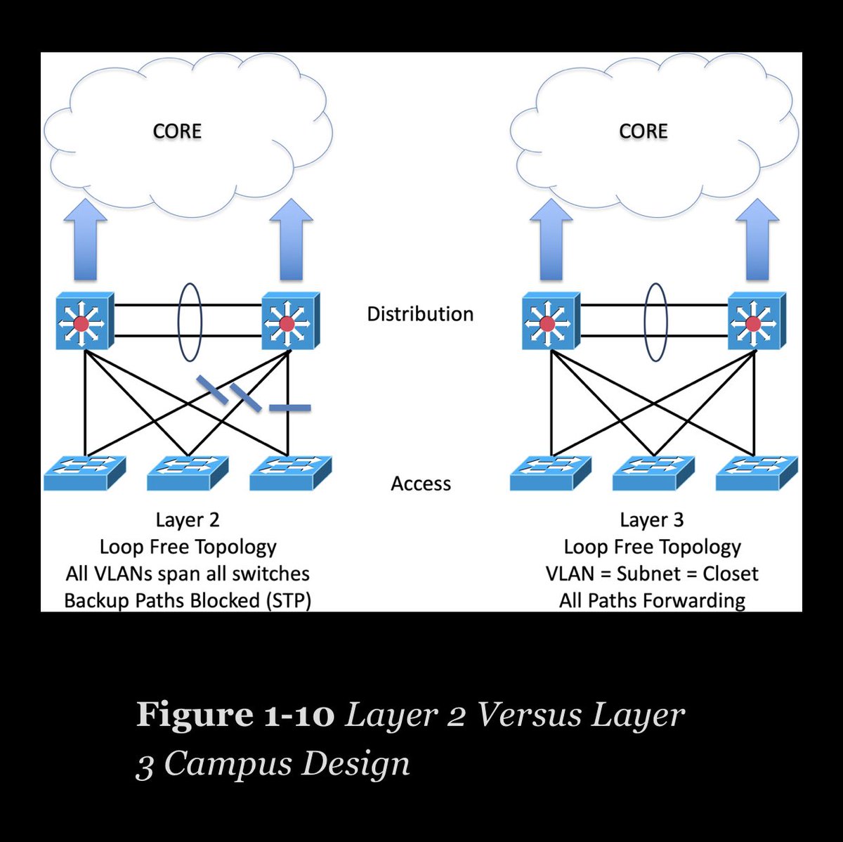 Here we are comparing a switched vs routed access to distribution layers...But as mentioned above, even in my book from the year 2000, there are ways to tune STP so you are not blocking ports to virtual chassis on the new cat 9ks.