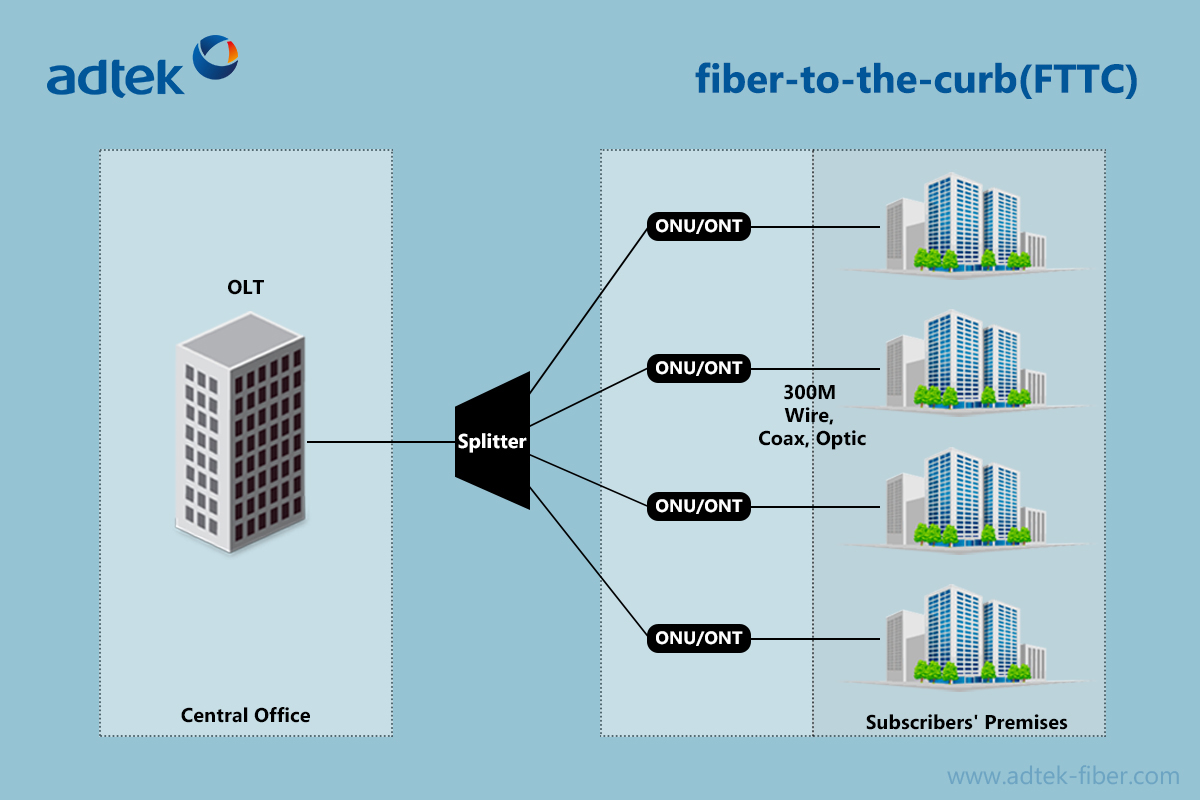 GroupAdtek's tweet photo. How to deploy FTTC? FTTC is a deployment scenario where fibre is laid from the CO to an ONU or ONT that is located within 300m from office building to home. Buy the transmission medium twisted pair copper click here https://t.co/62zSKqMwsS
#FTTC #ONU #ONT #fibreoptics #copperwire https://t.co/8QIVGsMtth