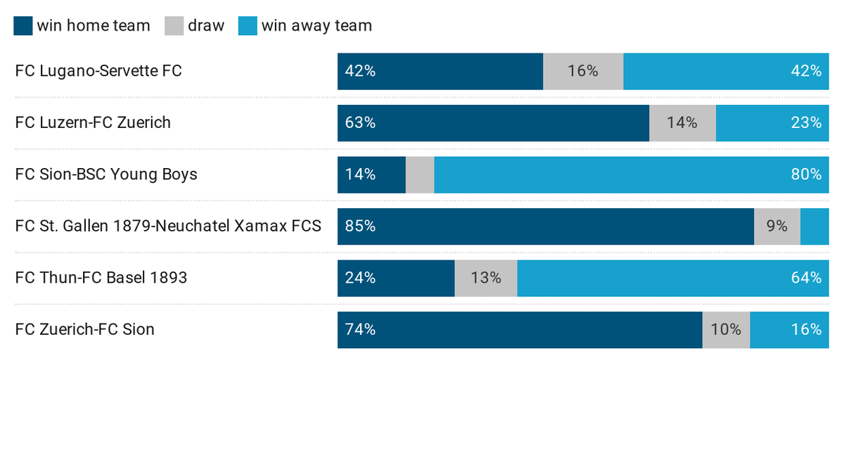 swissfootdata's tweet photo. 🚨PREDICTIONS ROUND 35 & 30🚨
- FCZ favourite vs. Sion in the delayed game of round 30
- FCSG destined to win vs. Xamax, but YB vs. Sion, too. This would mean YB wins their 3th title in a row!
- Lugano vs. Servette as open as it gets
#LUGFCS #FCZSIO #FCLFCZ #SIOBSC #bscyb https://t.co/odEV62EMVr
