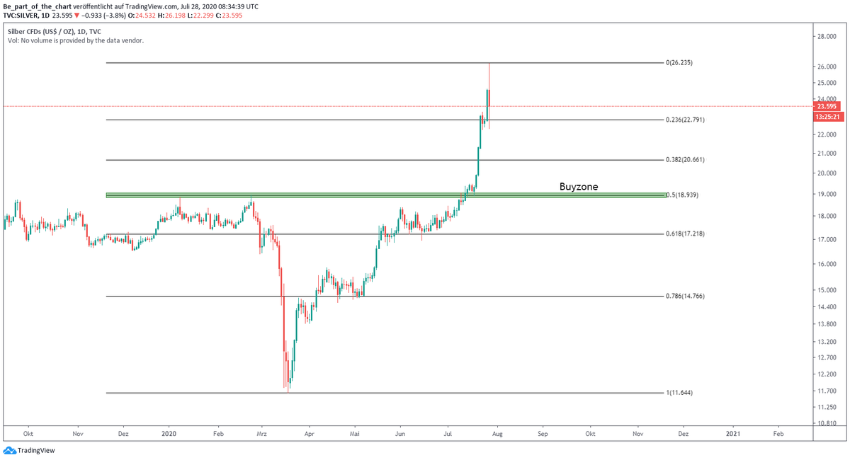 part_of_chart's tweet photo. $silver

If we see such a big correction for #silver this would be a perfect buyzone. Definitely a level to watch if we get a pullback. 

Do we get such a big correction? I cant tell you, but if we see this level i will look for an entry.

#XAGUSD #XAG #Commodities #XAUUSD #XAU https://t.co/yz3dAsq5VS