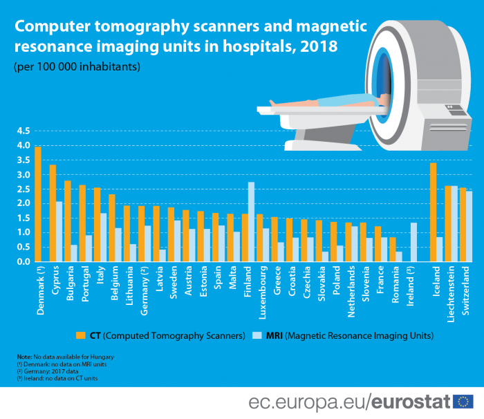 EllokGr's tweet photo. H Eurostat δημοσίευσε τη διαθεσιμότητα αξονικης+μαγνητικής τομογραφίας στα νοσοκομεία της ΕΕ το 2018. Η Δανία έχει 4.00/100.000 κατοίκους & ακολουθείται από την Κύπρο, Βουλγαρία, Πορτογαλία.
Η Ελλάδα στη μέση 1.5/100.000 κατοικους
https://t.co/Ecgz17WgZE
#CTscanning #MRIscanning https://t.co/W0DbyITRYZ