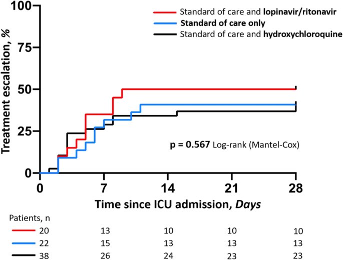 7) And another hydroxychloroquine study in CRITICAL CARE journal- of 80 patients, was:no difference in ventilator-free days at day 28No diff in mortality at day 14 & day 28.  no difference in viral load between day 0 and day 7.  NOTHING.  https://ccforum.biomedcentral.com/articles/10.1186/s13054-020-03117-9