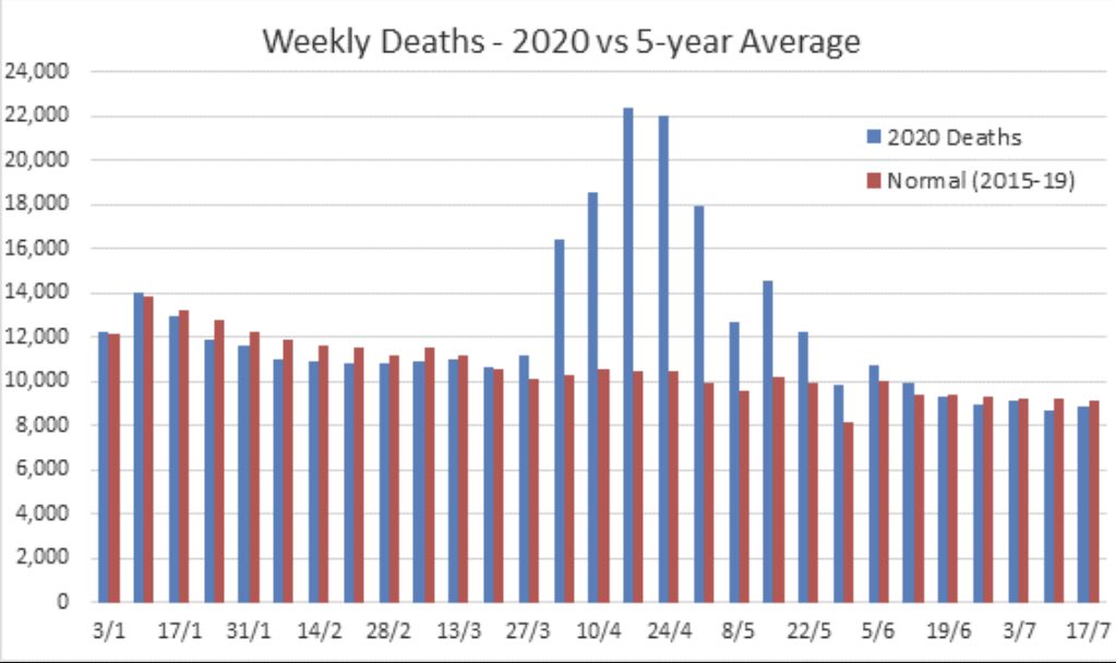 Latest ONS deaths data (to week ending 17 July) has been released.

270 fewer deaths than normal were recorded in-week.

Year to date there have been 17% more deaths than 5-year average.