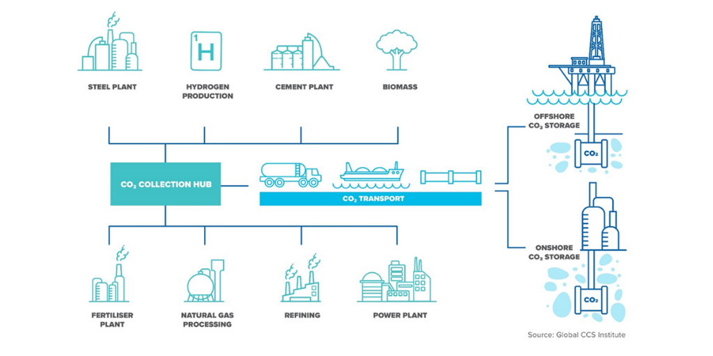 GlobalCCS's tweet photo. #1 CCS hubs and cluster networks bring together multiple emissions point sources and utilise shared transport and storage infrastructure to capture and store CO2
#CCSTalks #climate #netzero https://t.co/URYIRJ3wgv