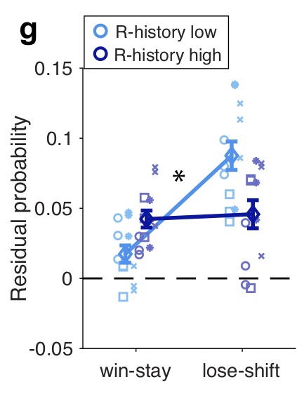 Monkeys employed a win-stay/lose-shift strategy that followed the reward contingencies . However, they stayed more after a win if the general reward state (R-history here) was high – and they shifted more after no reward if it was low  . 3/11