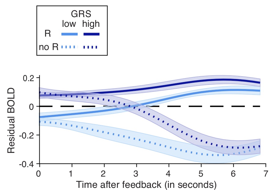 The effects in the agranular insula are particularly striking. The BOLD time course early on carries information about the global reward state (GRS), but later on, BOLD signals current reward (R and no R). --> 8/11